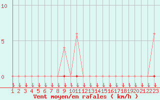 Courbe de la force du vent pour Chamonix-Mont-Blanc (74)