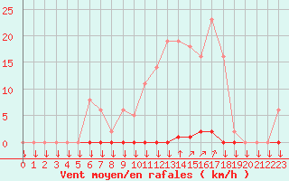 Courbe de la force du vent pour Variscourt (02)