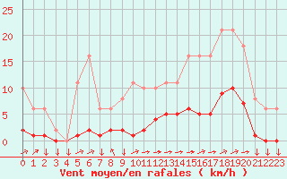 Courbe de la force du vent pour Saint-Yrieix-le-Djalat (19)