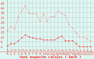 Courbe de la force du vent pour Variscourt (02)