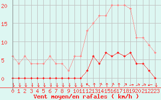 Courbe de la force du vent pour Chamonix-Mont-Blanc (74)