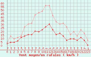 Courbe de la force du vent pour Metz (57)