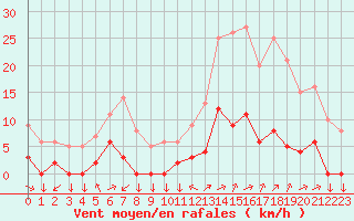 Courbe de la force du vent pour Chamonix-Mont-Blanc (74)