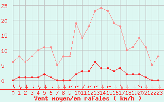 Courbe de la force du vent pour Saint-Yrieix-le-Djalat (19)