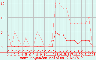Courbe de la force du vent pour Cernay (86)