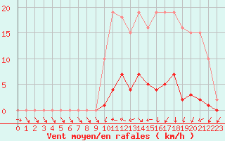 Courbe de la force du vent pour Sain-Bel (69)
