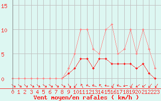 Courbe de la force du vent pour Lobbes (Be)
