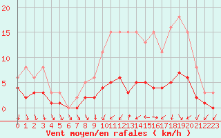 Courbe de la force du vent pour Sandillon (45)