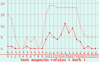 Courbe de la force du vent pour Lamballe (22)