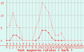 Courbe de la force du vent pour Jarnages (23)