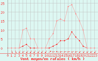Courbe de la force du vent pour Sain-Bel (69)