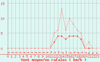 Courbe de la force du vent pour Lobbes (Be)