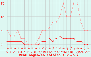 Courbe de la force du vent pour Triel-sur-Seine (78)