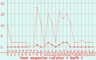 Courbe de la force du vent pour Sain-Bel (69)