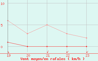 Courbe de la force du vent pour Gjilan (Kosovo)