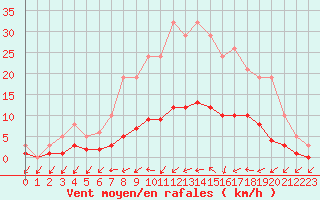 Courbe de la force du vent pour Six-Fours (83)