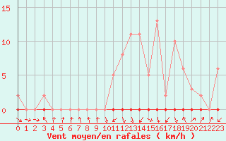 Courbe de la force du vent pour Herserange (54)