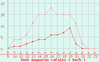 Courbe de la force du vent pour Samatan (32)