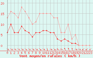 Courbe de la force du vent pour Pomrols (34)