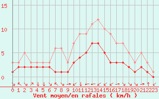 Courbe de la force du vent pour Croisette (62)