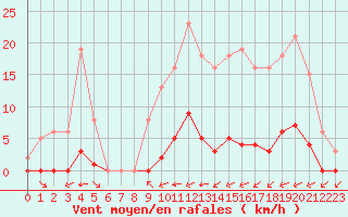 Courbe de la force du vent pour Guret (23)