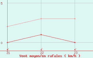 Courbe de la force du vent pour Thnes (74)