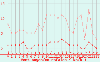 Courbe de la force du vent pour Castellbell i el Vilar (Esp)