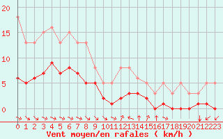 Courbe de la force du vent pour Grimentz (Sw)