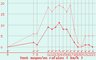 Courbe de la force du vent pour Valence d