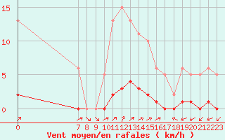 Courbe de la force du vent pour Valence d
