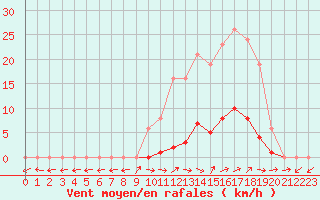 Courbe de la force du vent pour Pertuis - Grand Cros (84)