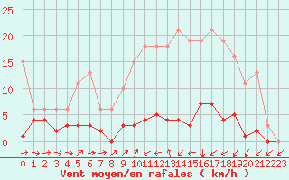 Courbe de la force du vent pour Liefrange (Lu)