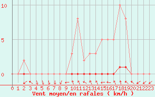 Courbe de la force du vent pour Mouilleron-le-Captif (85)