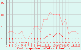 Courbe de la force du vent pour Boulaide (Lux)