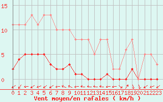 Courbe de la force du vent pour Gurande (44)