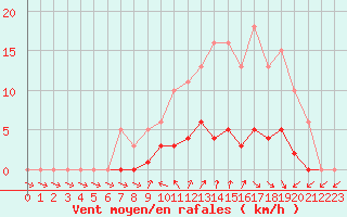 Courbe de la force du vent pour Gurande (44)