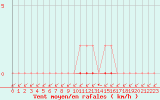 Courbe de la force du vent pour Treize-Vents (85)