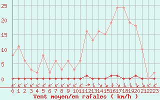 Courbe de la force du vent pour Treize-Vents (85)