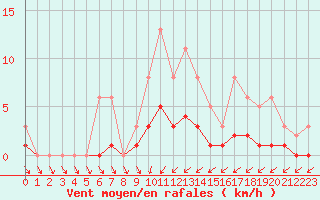 Courbe de la force du vent pour Lobbes (Be)