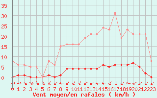 Courbe de la force du vent pour Boulaide (Lux)