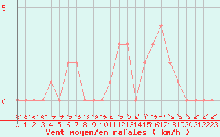 Courbe de la force du vent pour Selonnet (04)