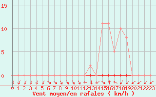 Courbe de la force du vent pour Grardmer (88)