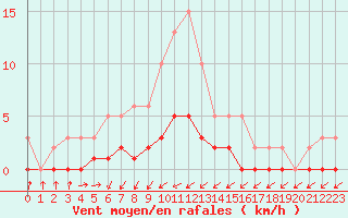 Courbe de la force du vent pour Cabris (13)