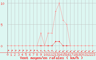 Courbe de la force du vent pour Grardmer (88)