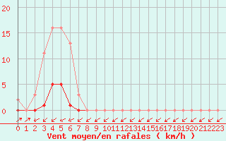 Courbe de la force du vent pour Sain-Bel (69)