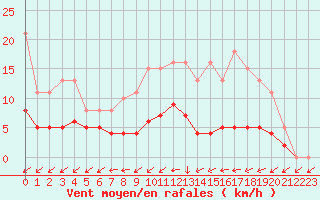 Courbe de la force du vent pour Christnach (Lu)