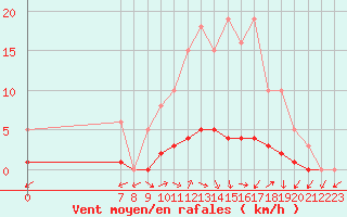 Courbe de la force du vent pour San Chierlo (It)