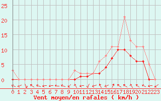 Courbe de la force du vent pour Manlleu (Esp)