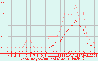 Courbe de la force du vent pour Manlleu (Esp)