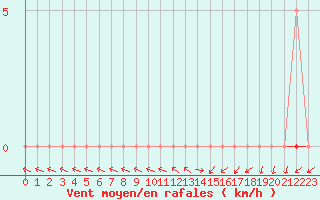 Courbe de la force du vent pour Grardmer (88)